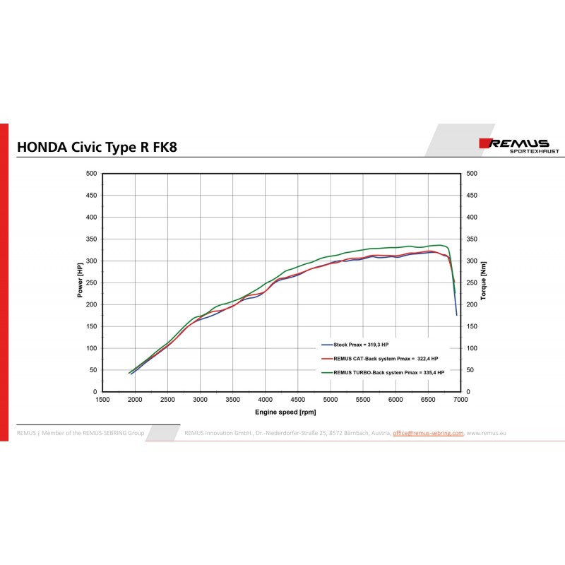 Remus Cat-back Valved Exhaust System FK8 Type-R 257017 5500